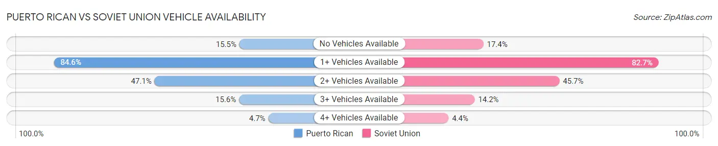 Puerto Rican vs Soviet Union Vehicle Availability