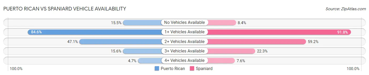 Puerto Rican vs Spaniard Vehicle Availability