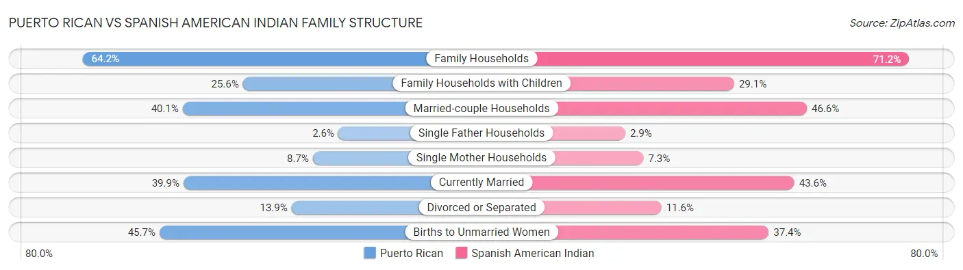 Puerto Rican vs Spanish American Indian Family Structure