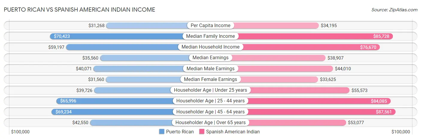 Puerto Rican vs Spanish American Indian Income