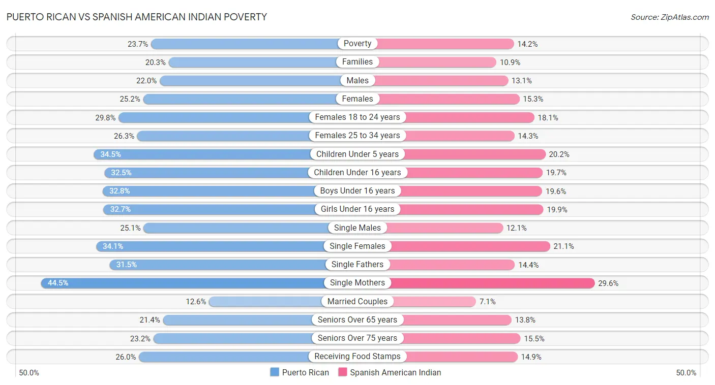 Puerto Rican vs Spanish American Indian Poverty