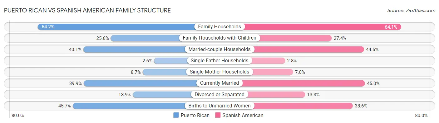 Puerto Rican vs Spanish American Family Structure