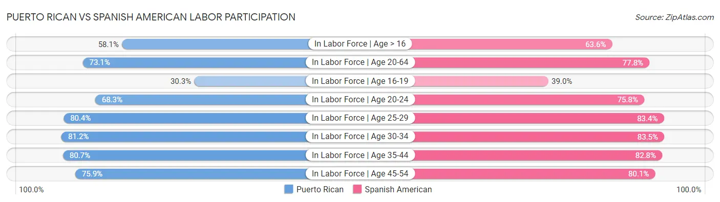 Puerto Rican vs Spanish American Labor Participation