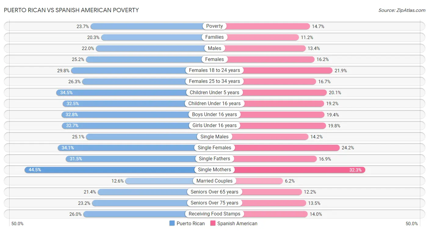 Puerto Rican vs Spanish American Poverty