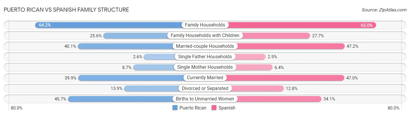 Puerto Rican vs Spanish Family Structure