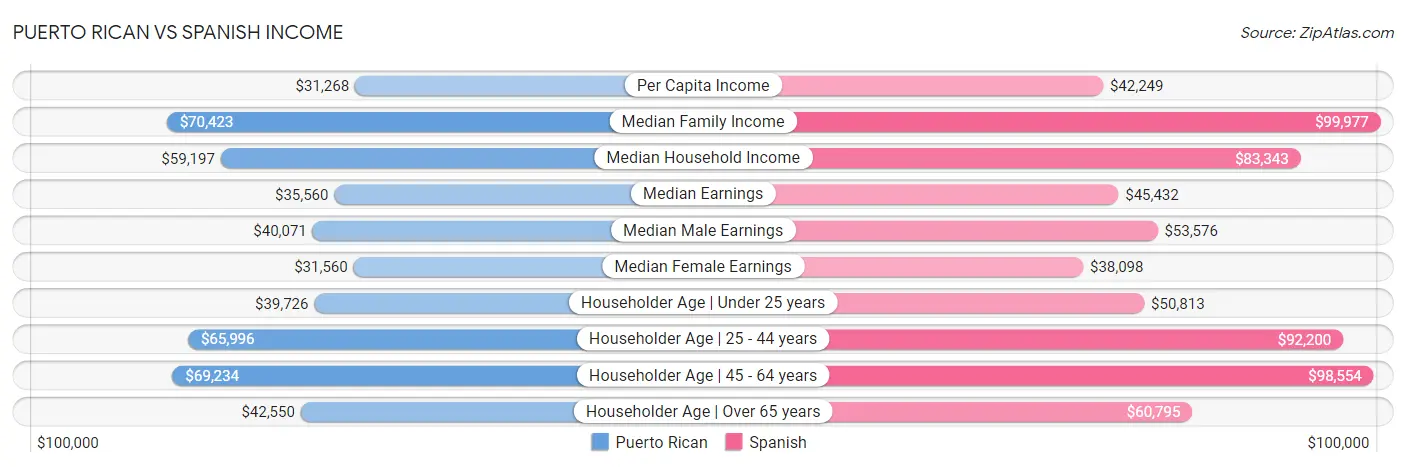 Puerto Rican vs Spanish Income