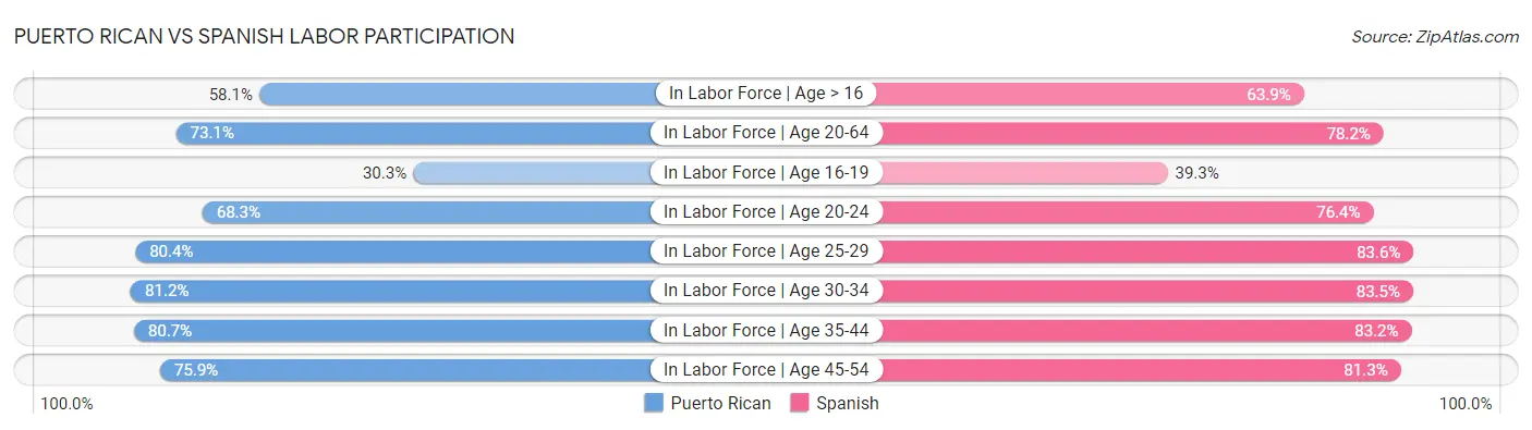 Puerto Rican vs Spanish Labor Participation