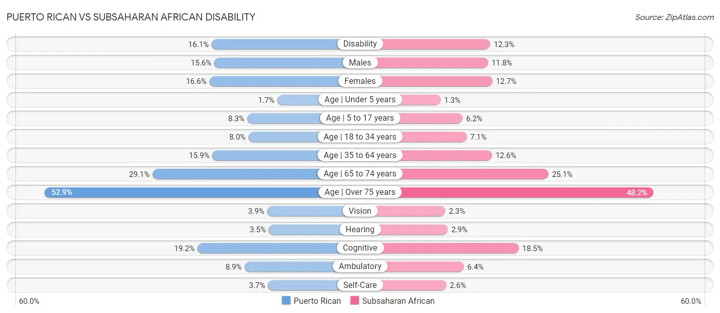 Puerto Rican vs Subsaharan African Disability