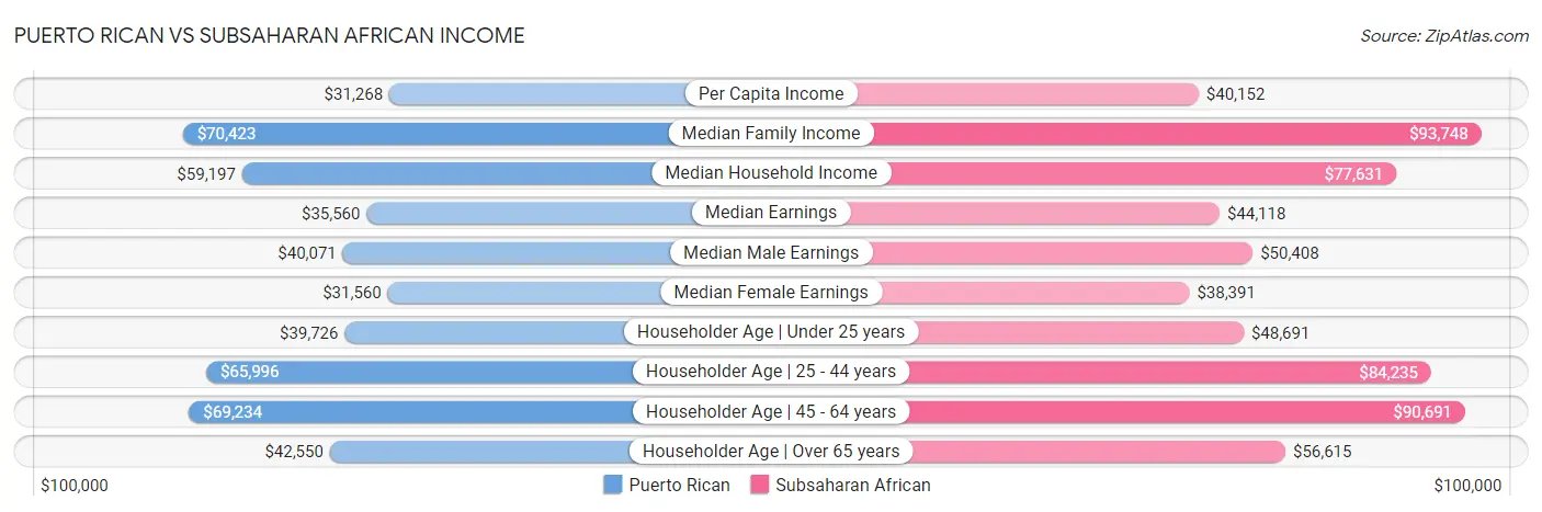 Puerto Rican vs Subsaharan African Income