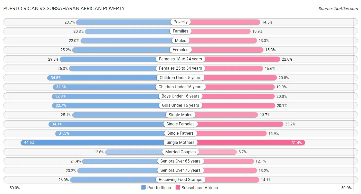 Puerto Rican vs Subsaharan African Poverty