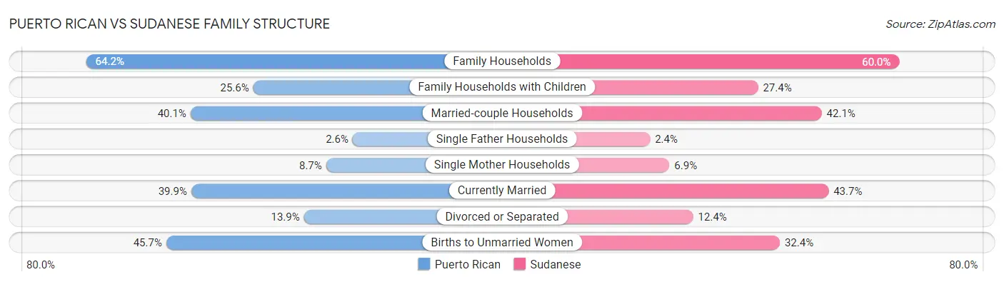 Puerto Rican vs Sudanese Family Structure