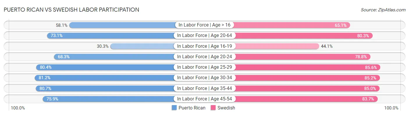 Puerto Rican vs Swedish Labor Participation