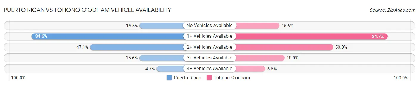 Puerto Rican vs Tohono O'odham Vehicle Availability