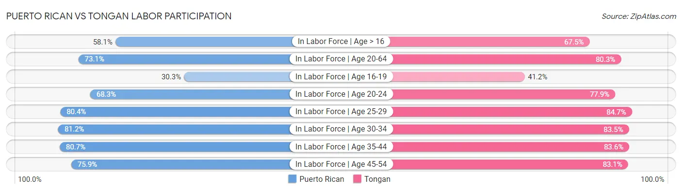Puerto Rican vs Tongan Labor Participation