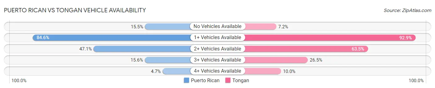 Puerto Rican vs Tongan Vehicle Availability