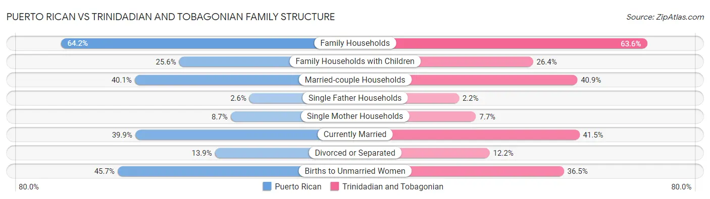 Puerto Rican vs Trinidadian and Tobagonian Family Structure