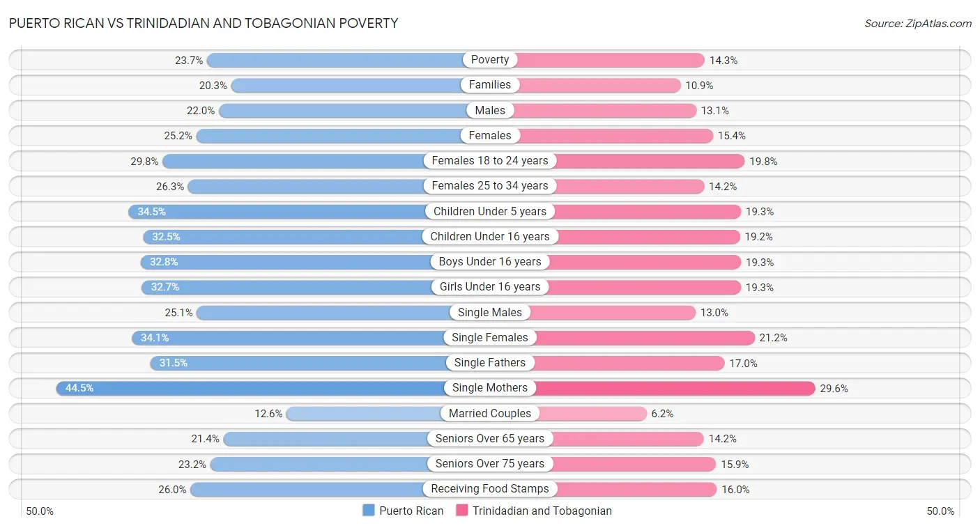 Puerto Rican vs Trinidadian and Tobagonian Poverty