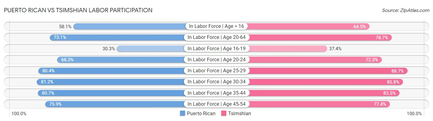 Puerto Rican vs Tsimshian Labor Participation