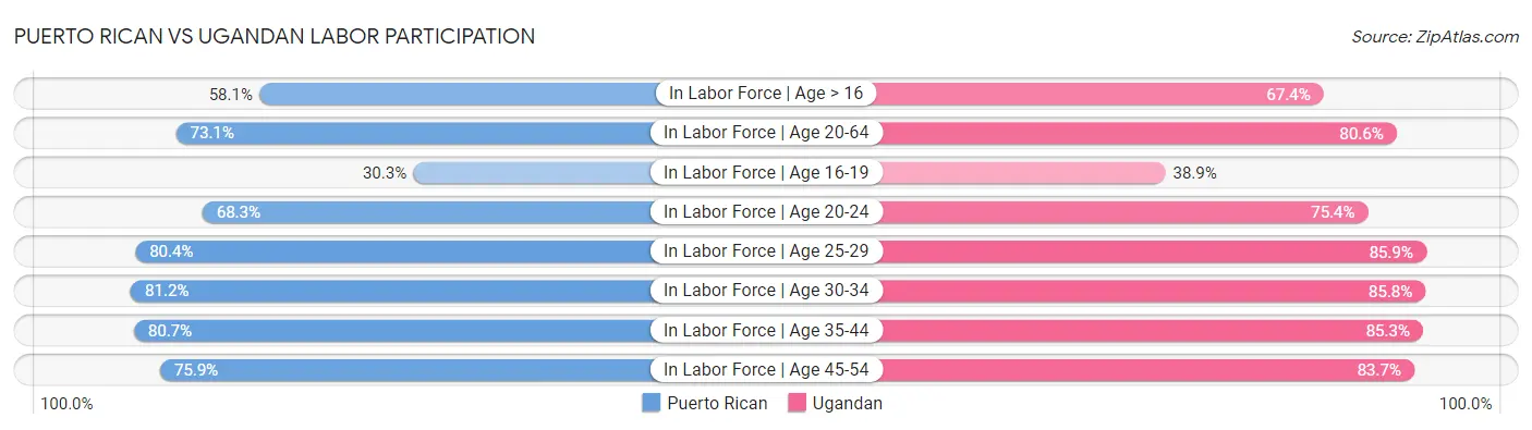 Puerto Rican vs Ugandan Labor Participation