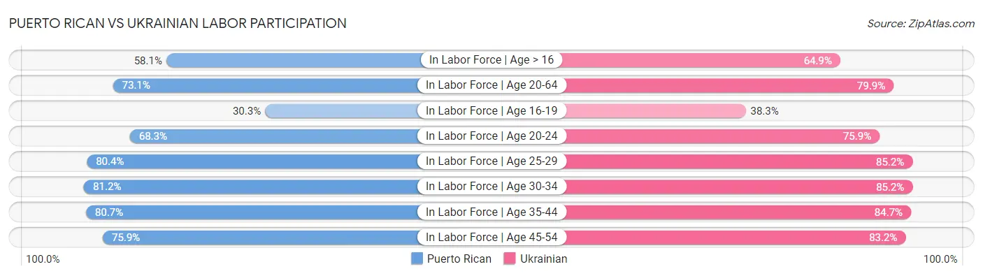 Puerto Rican vs Ukrainian Labor Participation