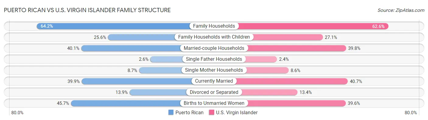 Puerto Rican vs U.S. Virgin Islander Family Structure