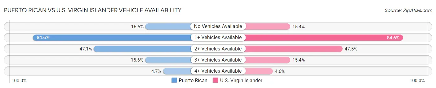 Puerto Rican vs U.S. Virgin Islander Vehicle Availability