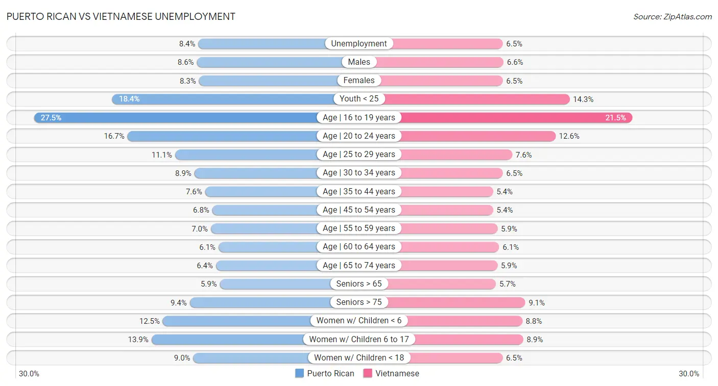 Puerto Rican vs Vietnamese Unemployment