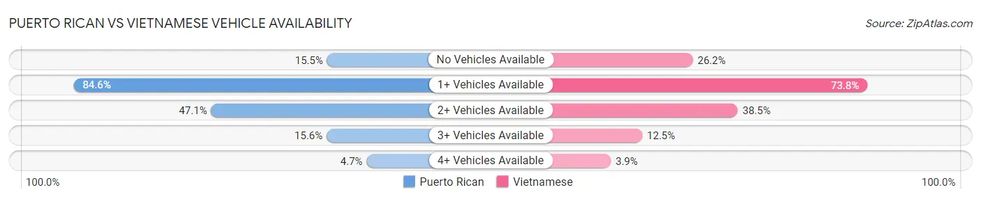 Puerto Rican vs Vietnamese Vehicle Availability