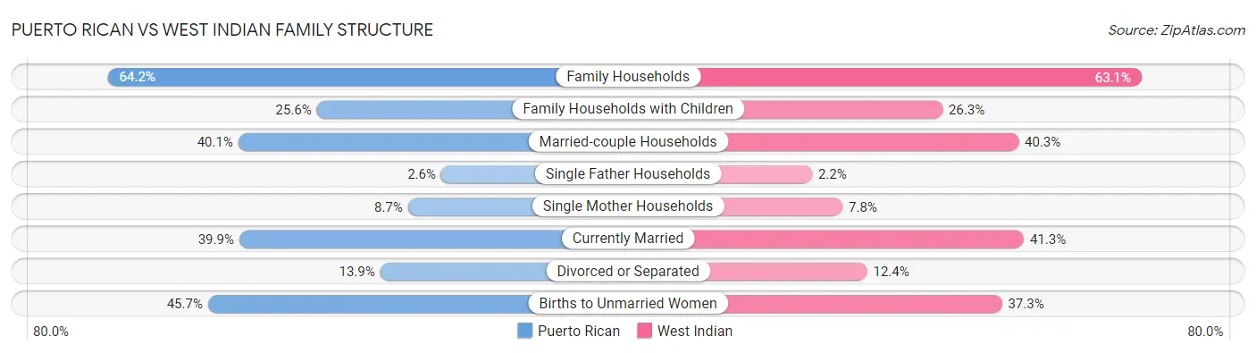 Puerto Rican vs West Indian Family Structure
