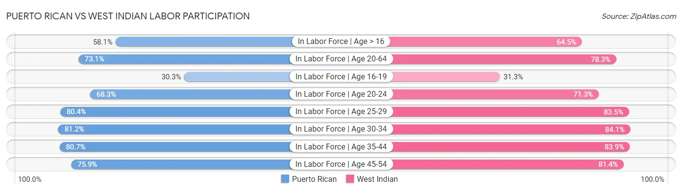 Puerto Rican vs West Indian Labor Participation