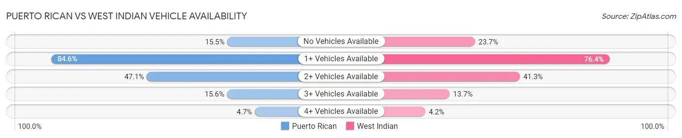 Puerto Rican vs West Indian Vehicle Availability