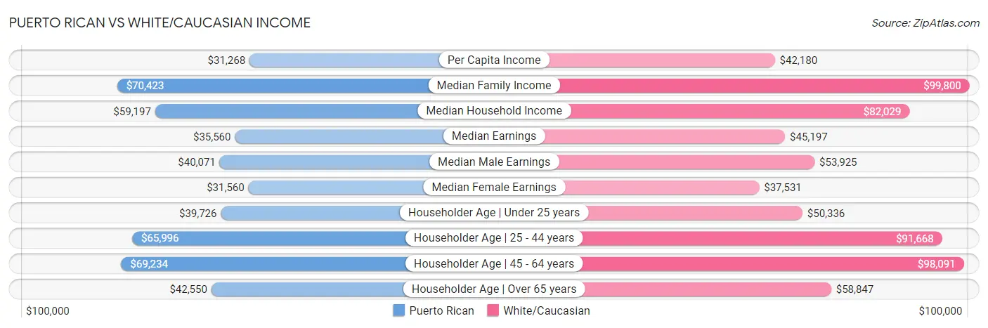 Puerto Rican vs White/Caucasian Income