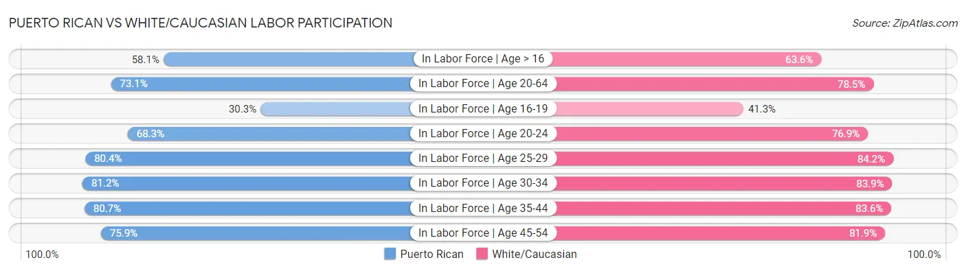 Puerto Rican vs White/Caucasian Labor Participation