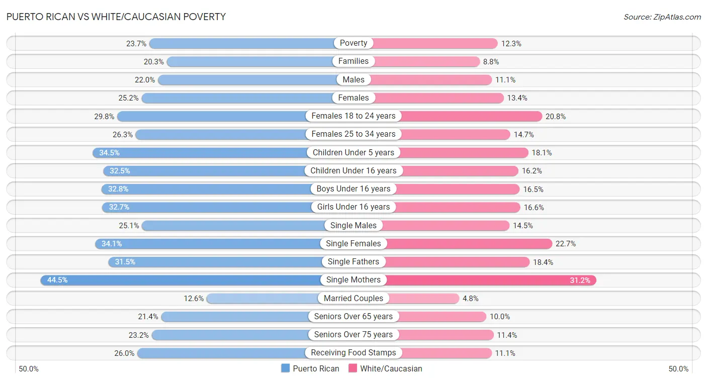 Puerto Rican vs White/Caucasian Poverty