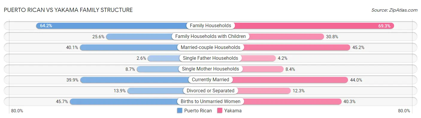 Puerto Rican vs Yakama Family Structure