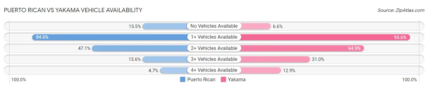 Puerto Rican vs Yakama Vehicle Availability