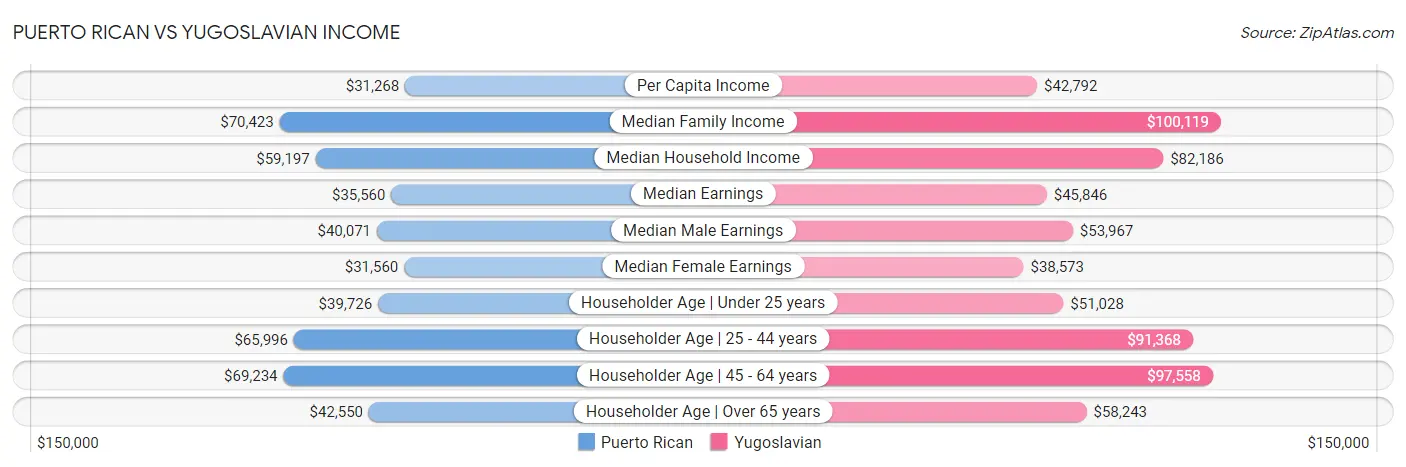 Puerto Rican vs Yugoslavian Income
