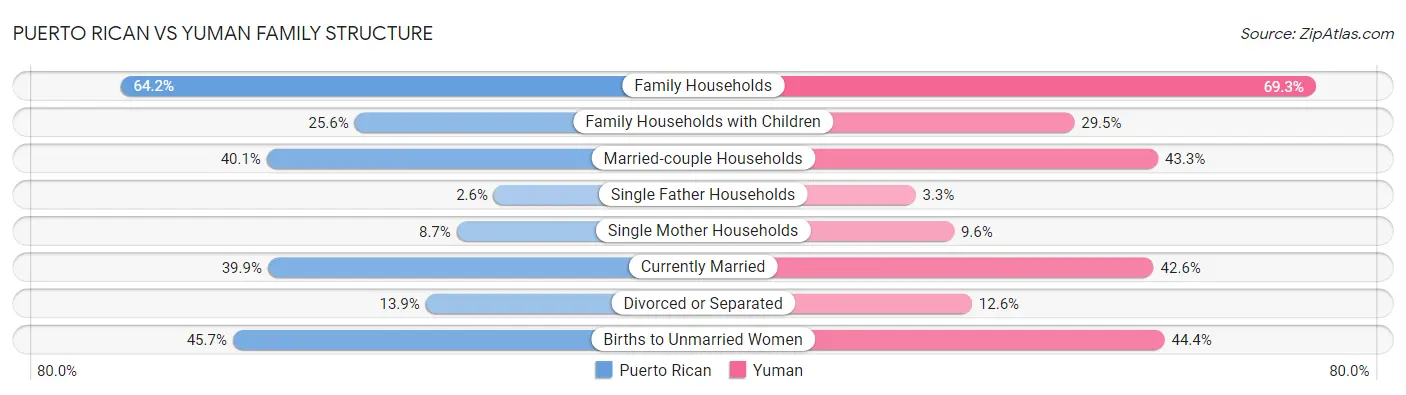 Puerto Rican vs Yuman Family Structure