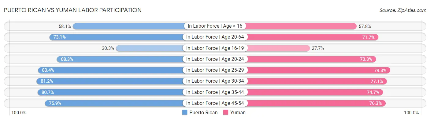 Puerto Rican vs Yuman Labor Participation