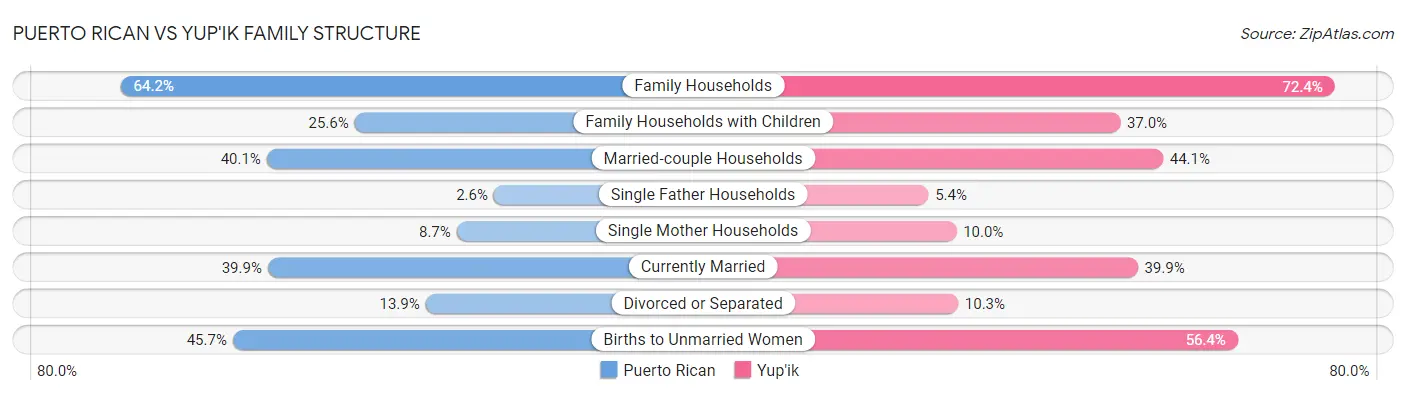 Puerto Rican vs Yup'ik Family Structure