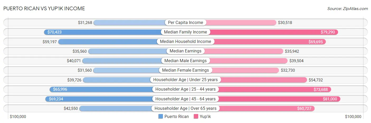 Puerto Rican vs Yup'ik Income