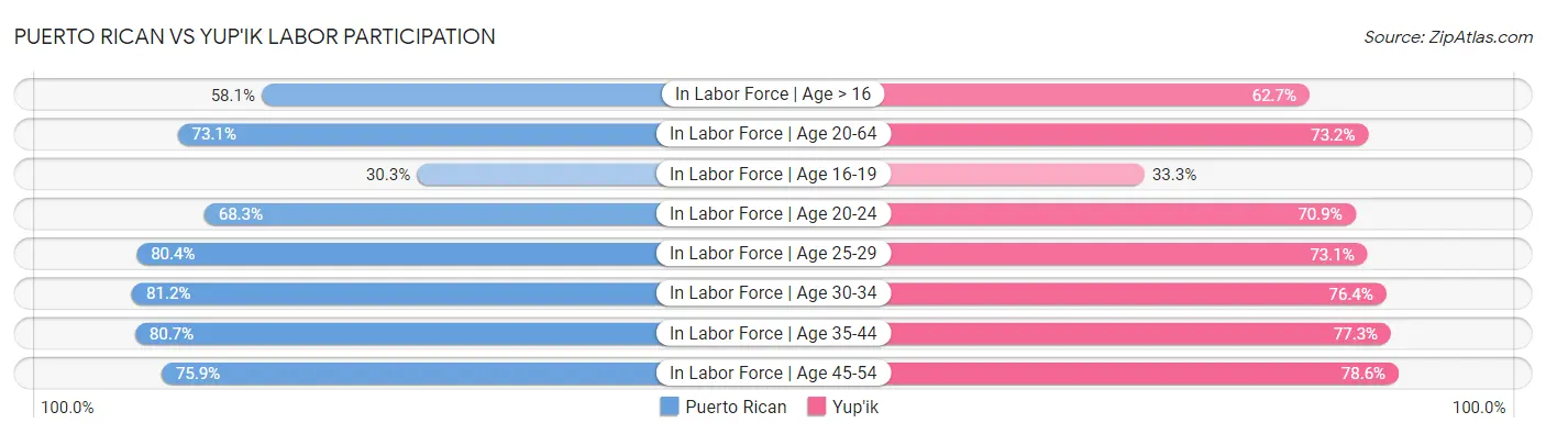 Puerto Rican vs Yup'ik Labor Participation