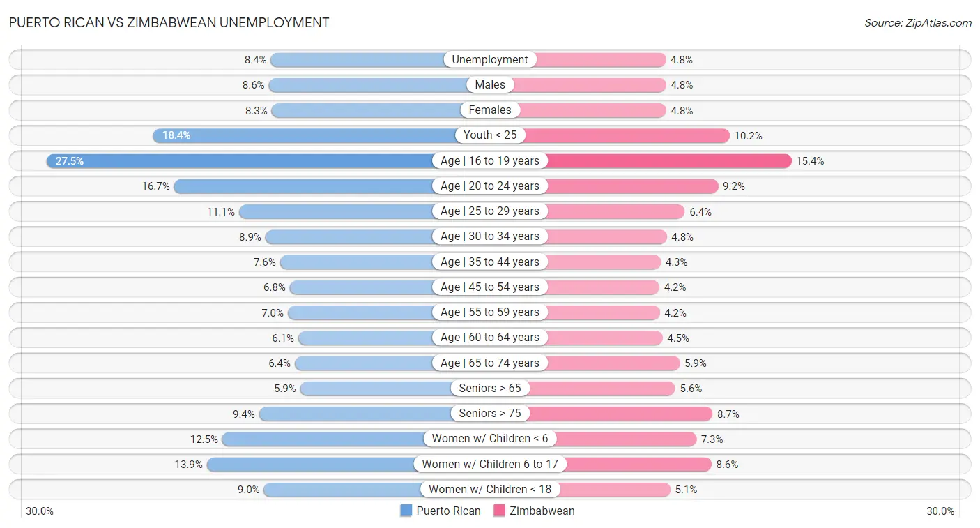 Puerto Rican vs Zimbabwean Unemployment