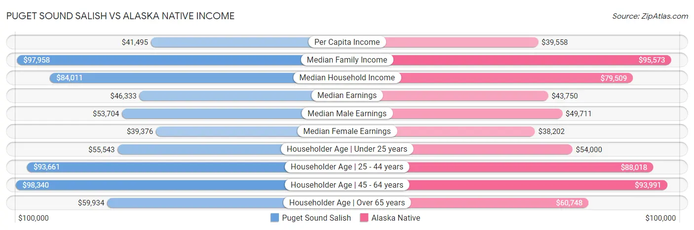 Puget Sound Salish vs Alaska Native Income