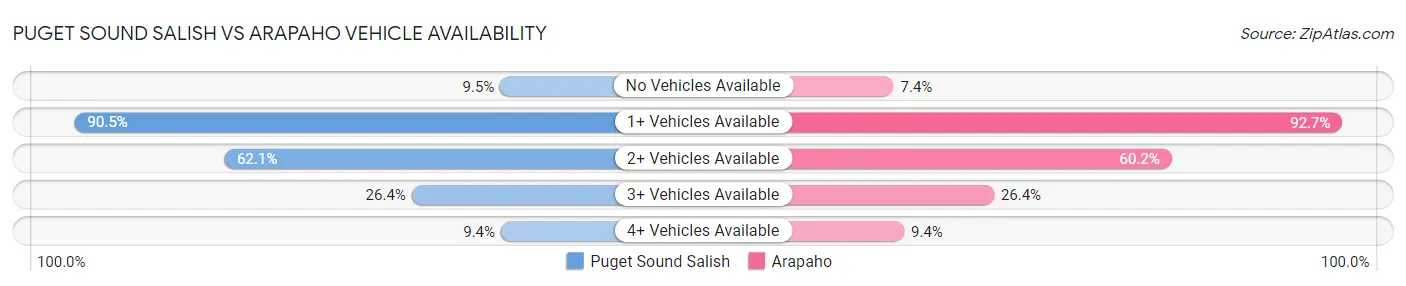 Puget Sound Salish vs Arapaho Vehicle Availability
