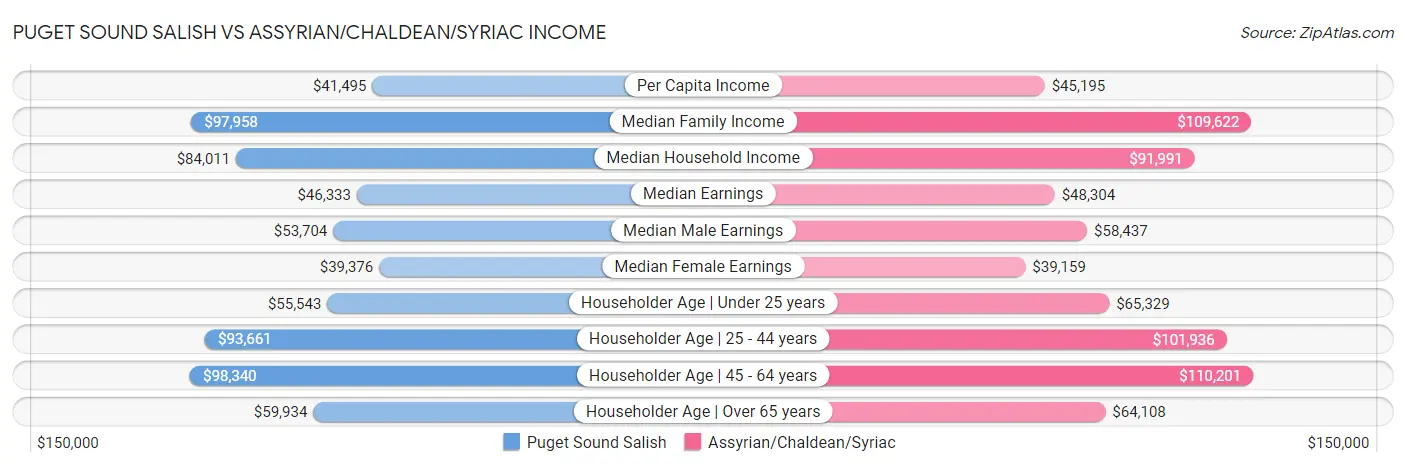 Puget Sound Salish vs Assyrian/Chaldean/Syriac Income