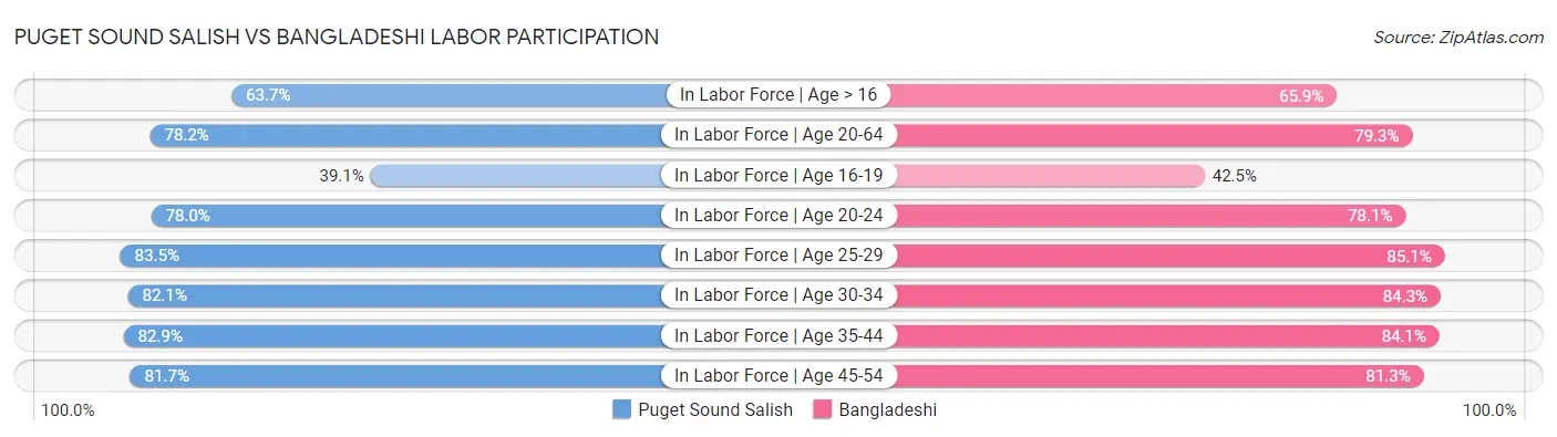 Puget Sound Salish vs Bangladeshi Labor Participation