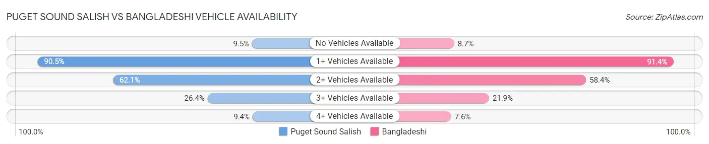 Puget Sound Salish vs Bangladeshi Vehicle Availability