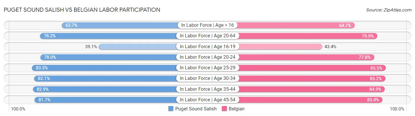 Puget Sound Salish vs Belgian Labor Participation