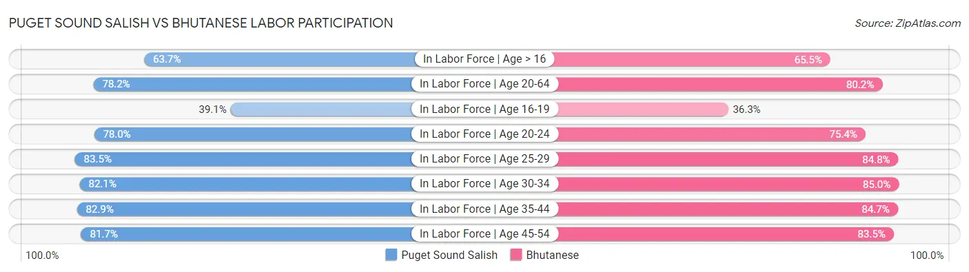 Puget Sound Salish vs Bhutanese Labor Participation